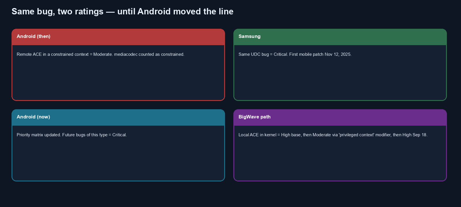 Four panels: Android then, Samsung, Android now, BigWave modifier path