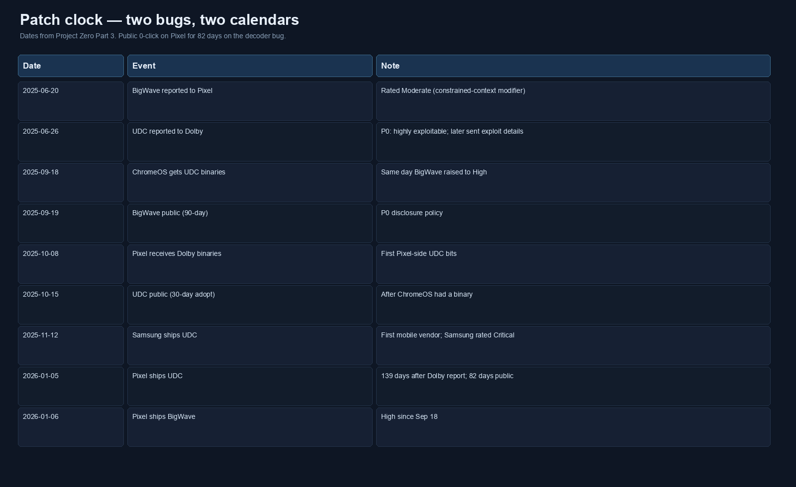 Dated timeline of UDC and BigWave reports, disclosure, and patches