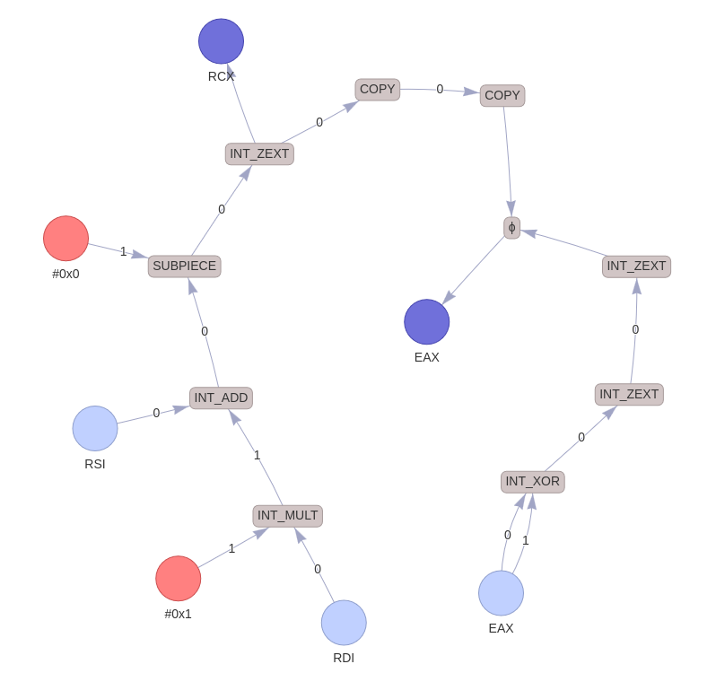Unsimplified dataflow graph of do_it