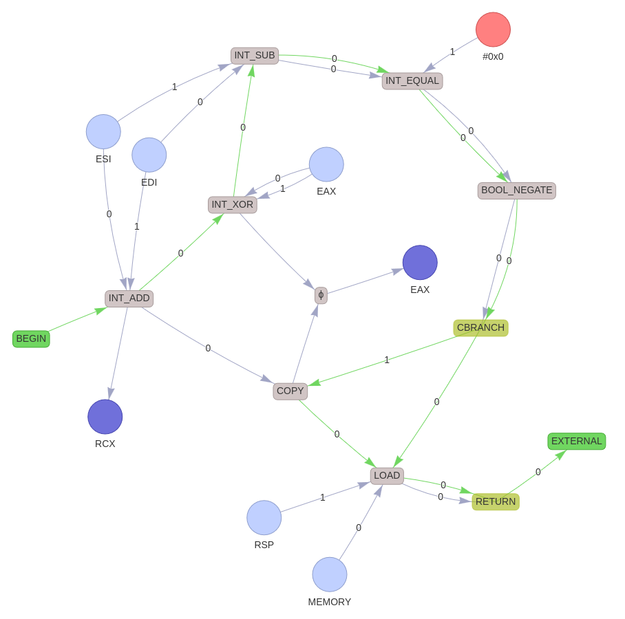 Combined control and data flow graph with EXTERNAL return