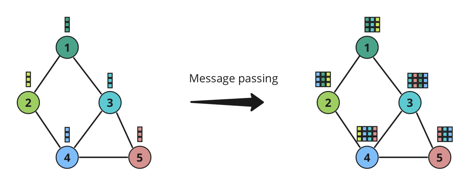 Message passing: nodes aggregate neighbor states