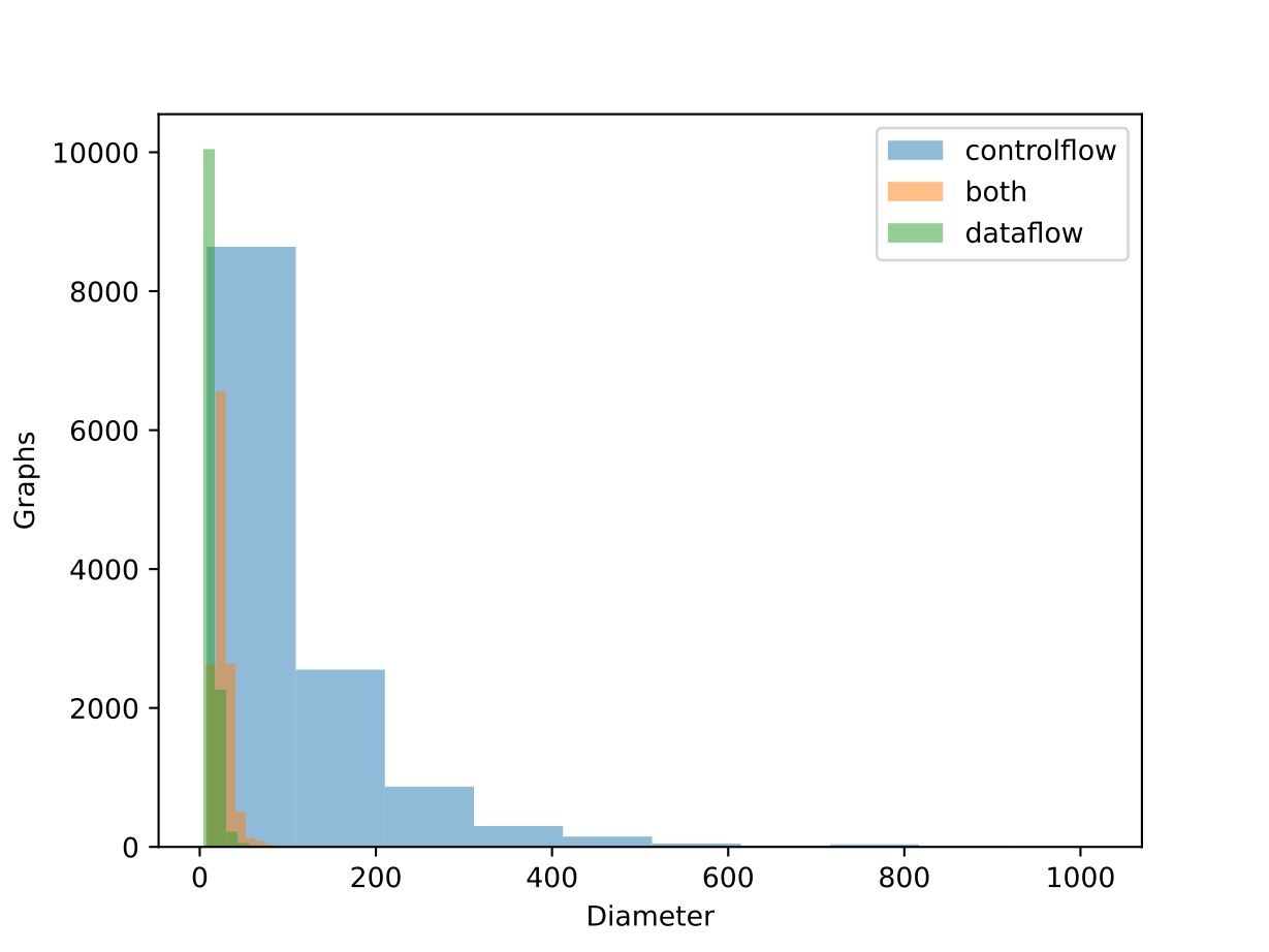 Validation set graph diameter distributions