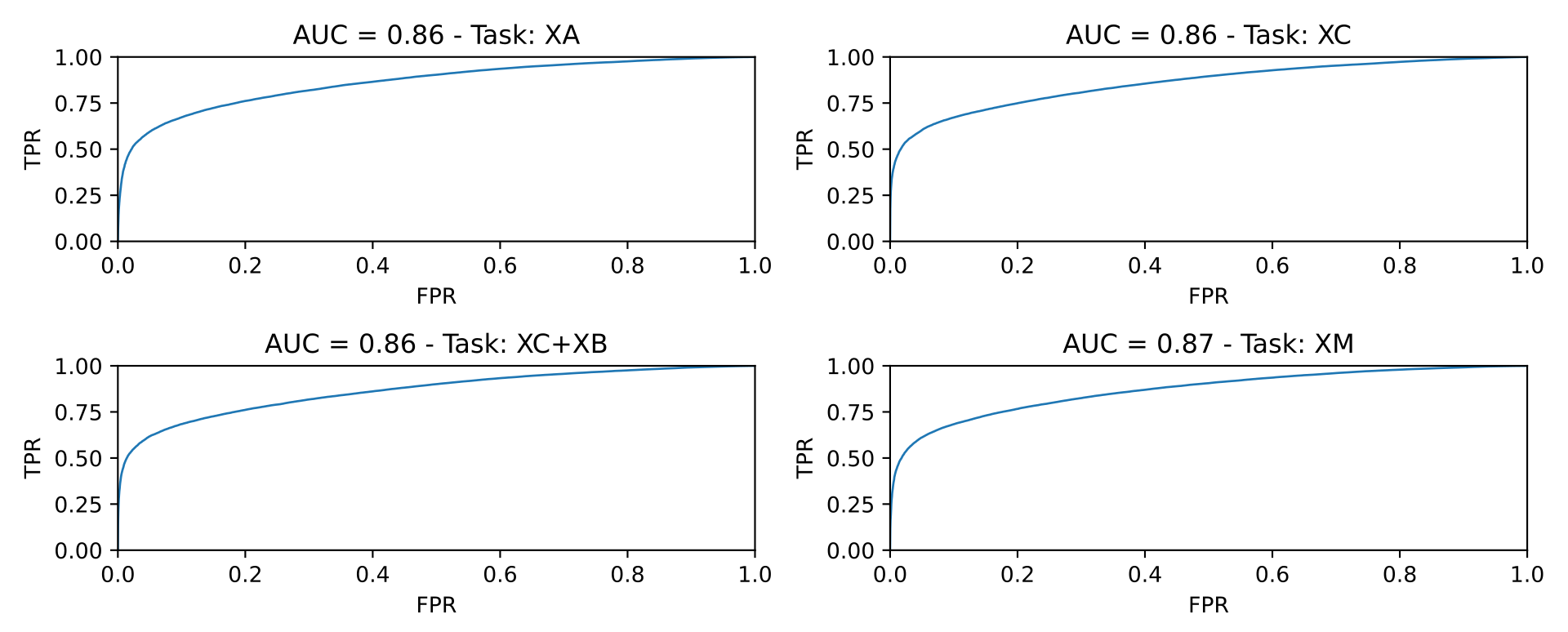 ROC curves on the testing dataset