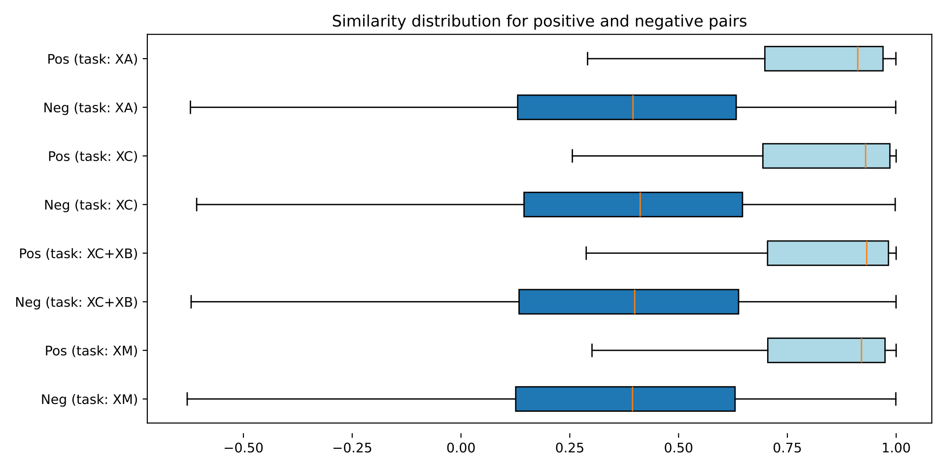 Similarity score distributions for positive and negative pairs
