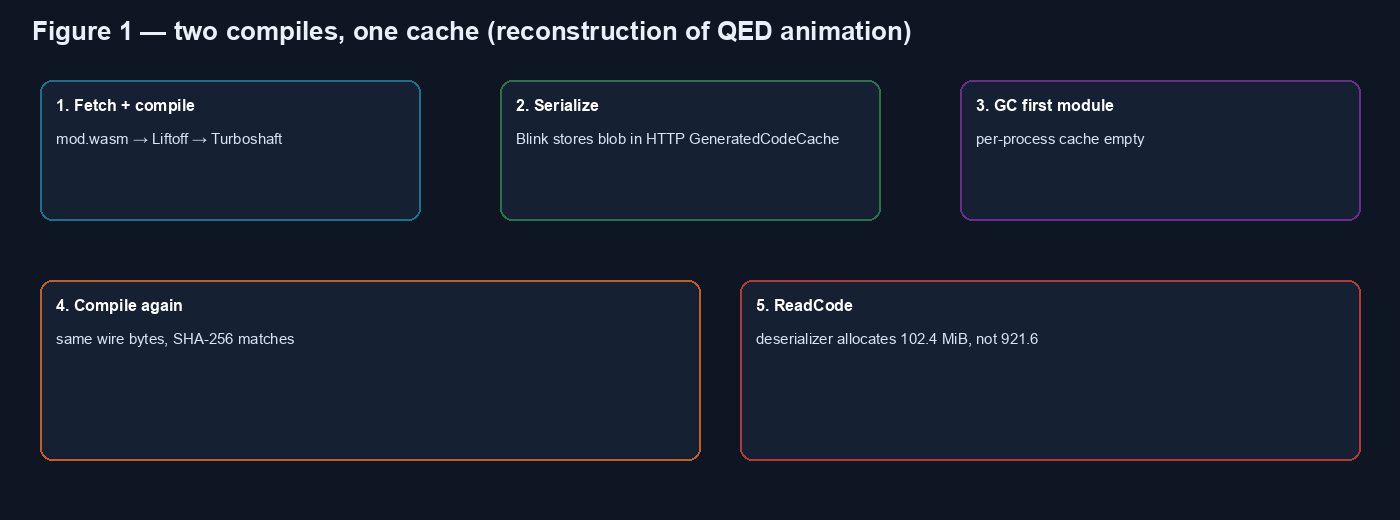 Two compiles and the HTTP code cache