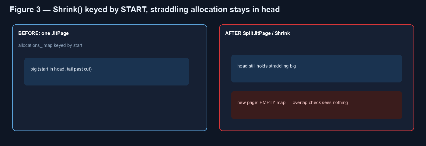 Shrink partitions the map by start address