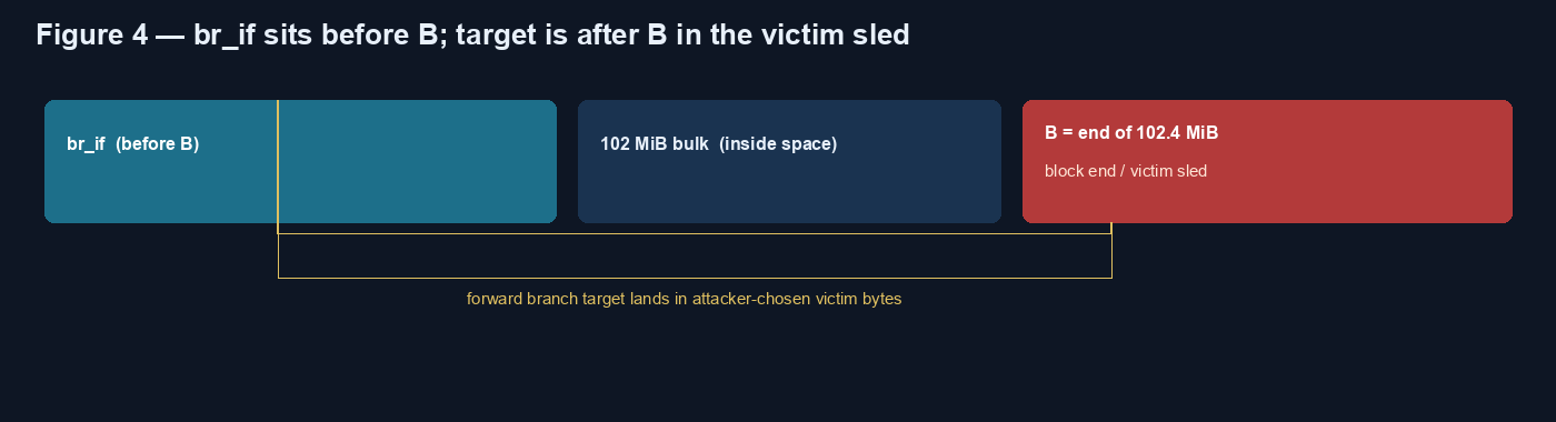 br_if before B, target after B in the victim sled