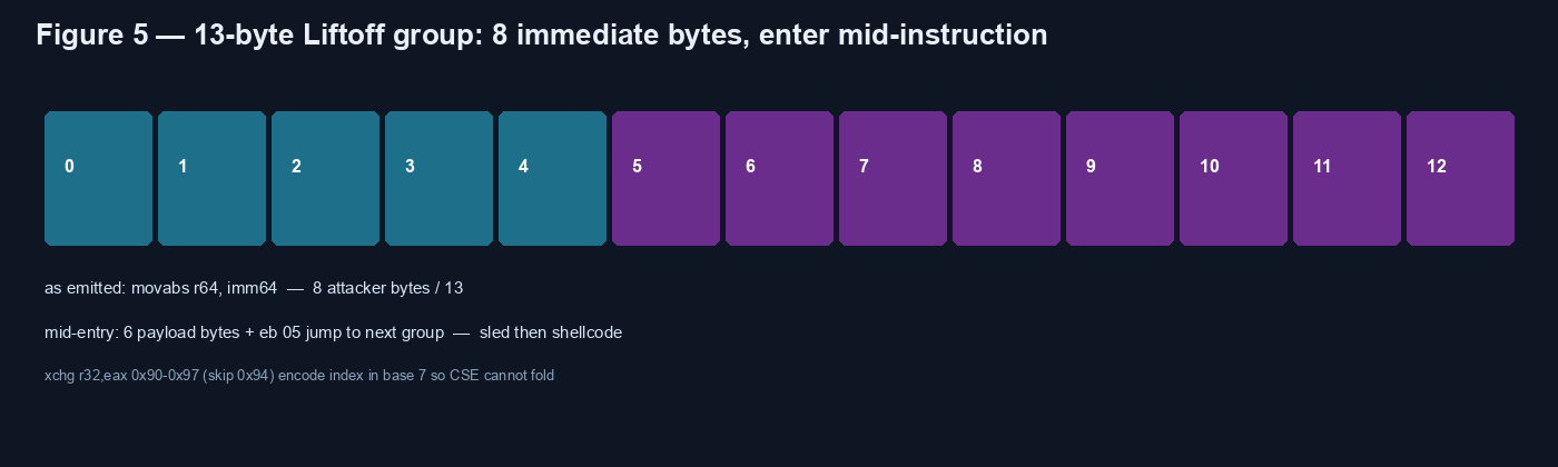 13-byte Liftoff group with 8-byte immediate