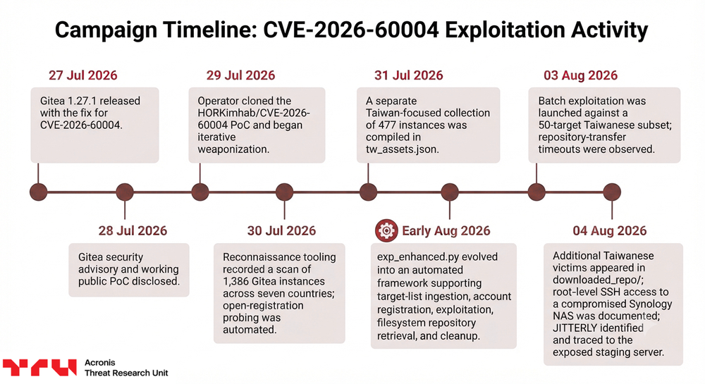 Timeline graphic for CVE-2026-60004 weaponization