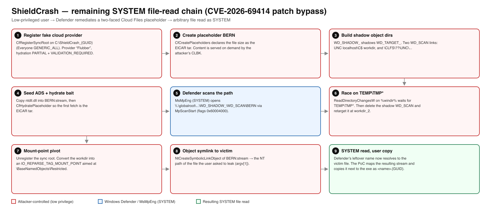 Nine-stage ShieldCrash remaining SYSTEM file-read chain