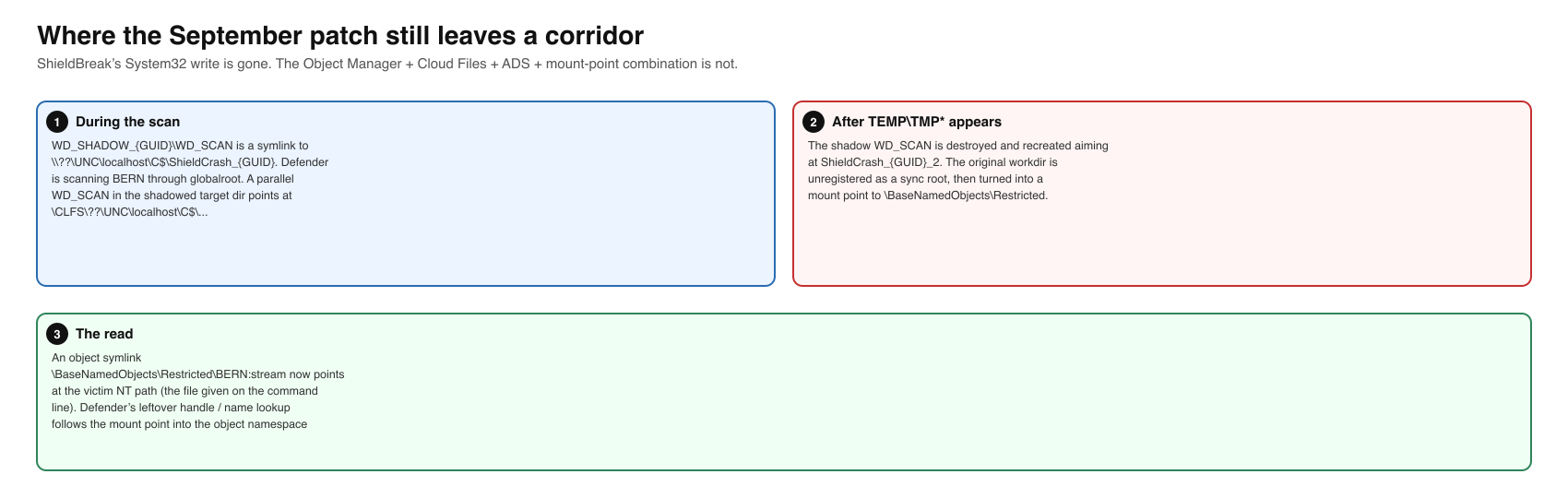 Namespace pivot after the September patch