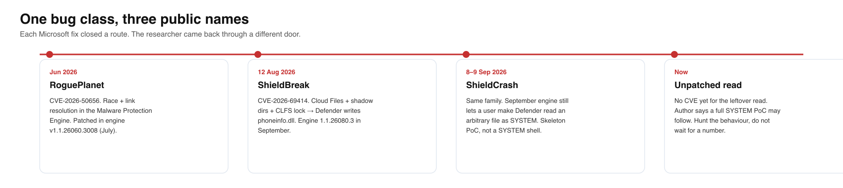 Timeline of RoguePlanet, ShieldBreak and ShieldCrash