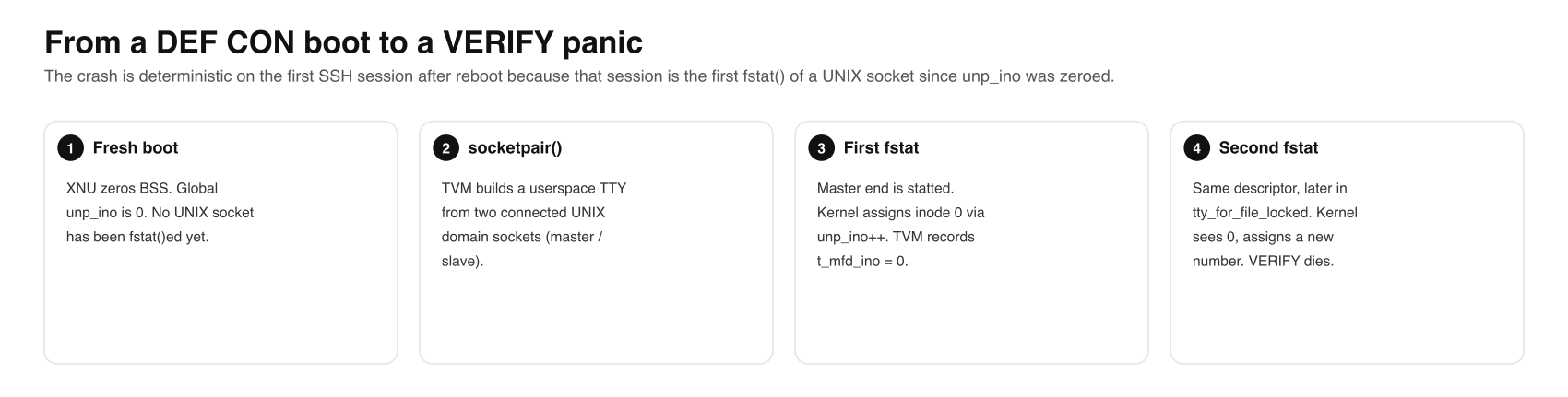 Four steps from a fresh boot to the TTY sanity-check crash