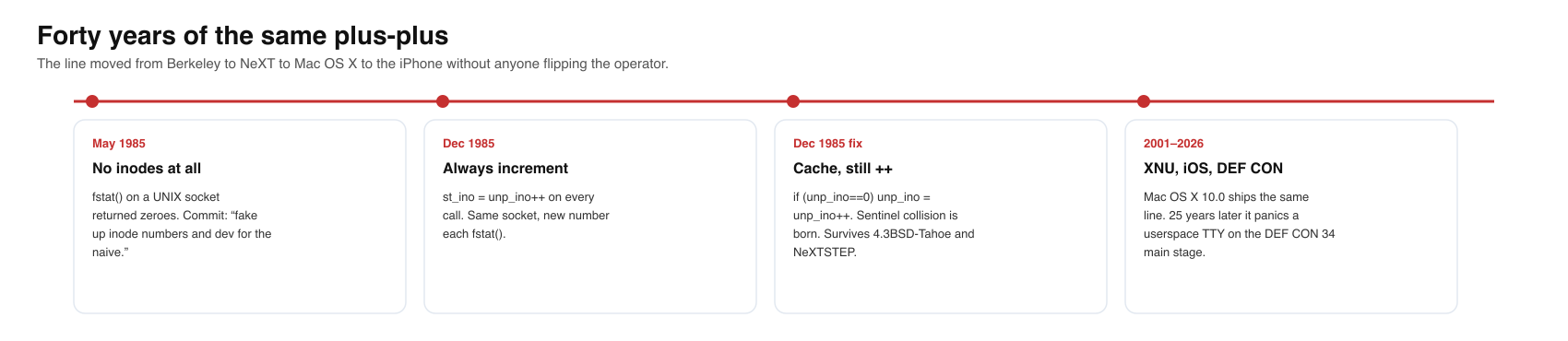Forty years of the same post-increment