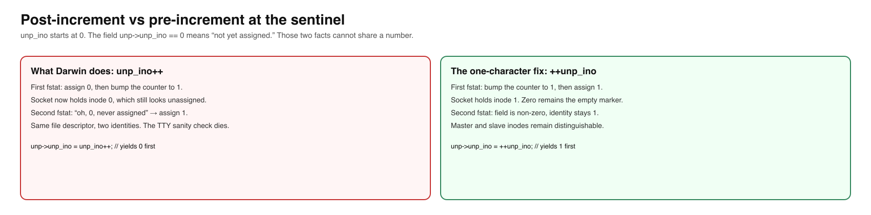 Post-increment collides with the zero sentinel