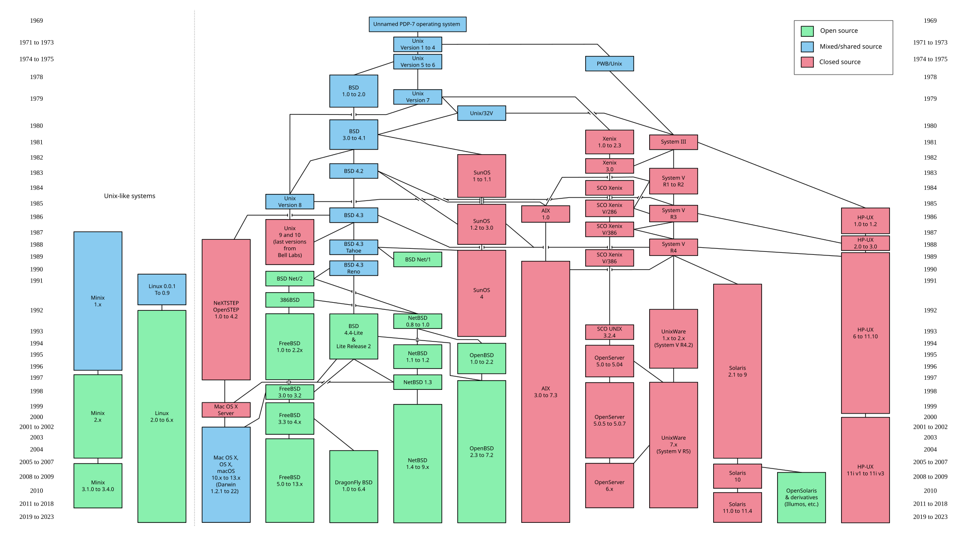 Diagram of key Unix and Unix-like operating systems