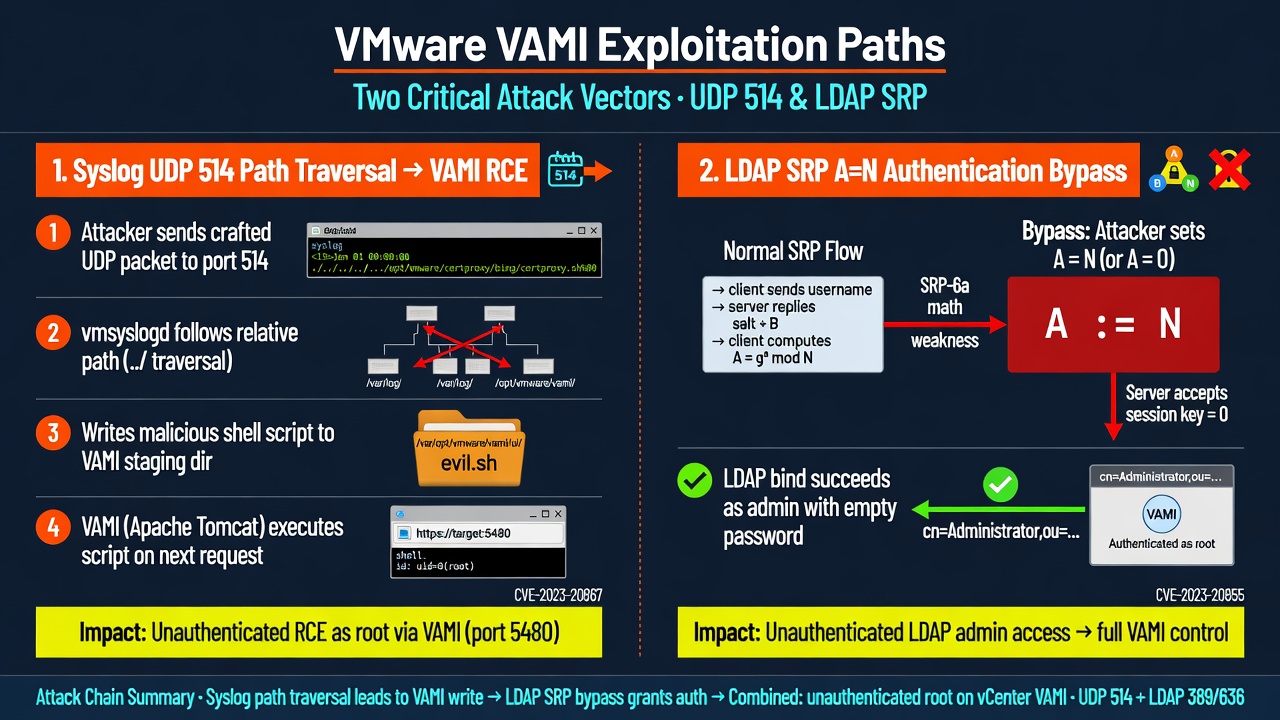 Two attack paths into one appliance: syslog and LDAP SRP