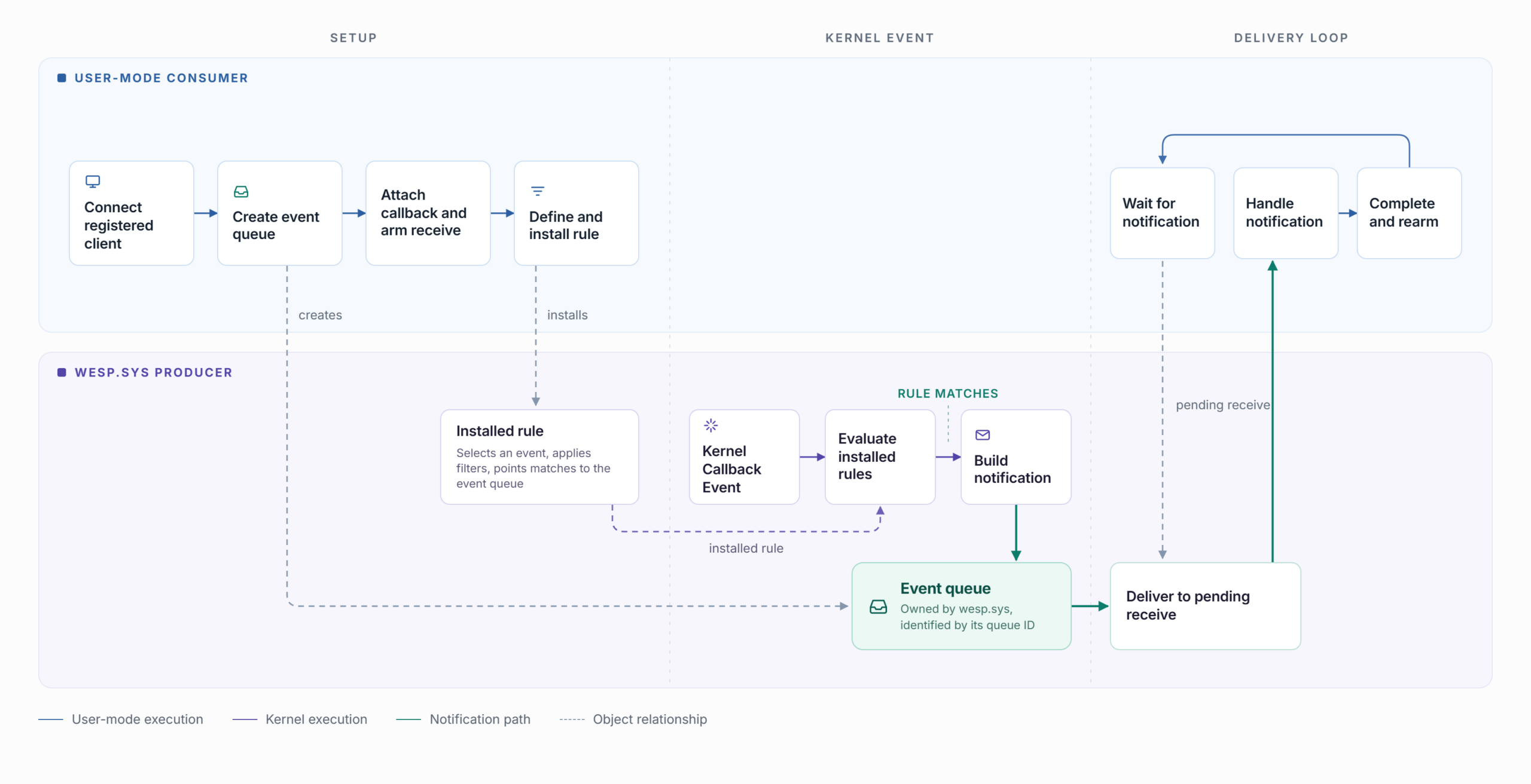 WESP consumer and producer event flow diagram