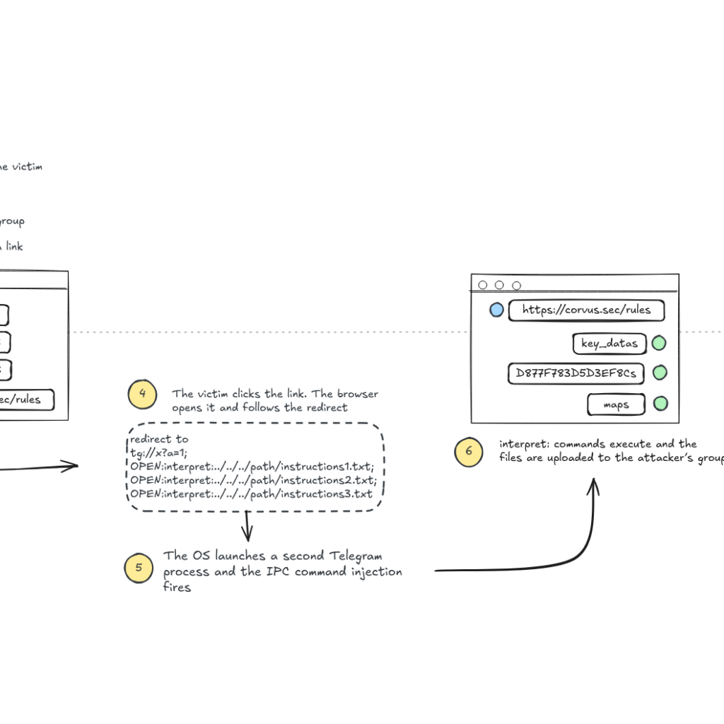 Telegram Desktop: one-click account takeover via IPC injection