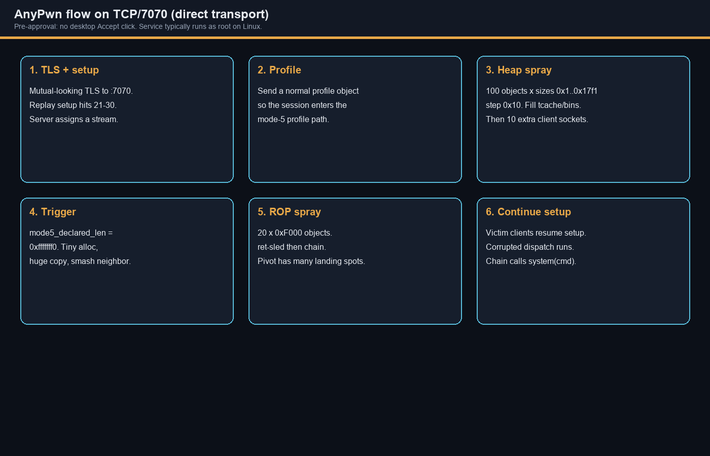 Six-stage AnyPwn flow from TLS setup through system() on TCP/7070