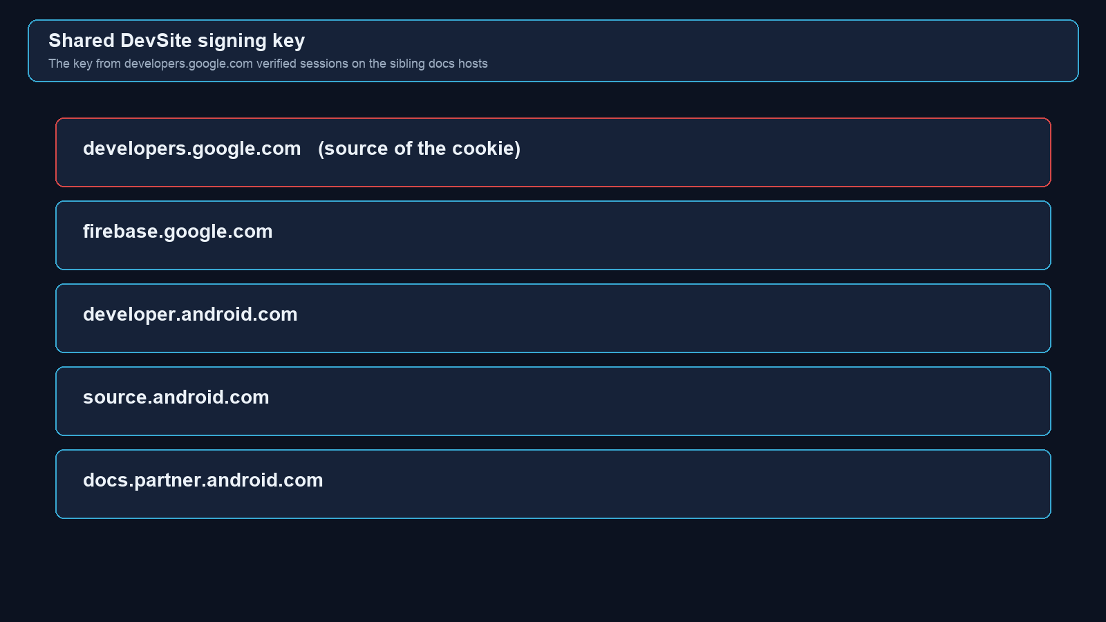 List of DevSite hosts that accepted the developers.google.com session key