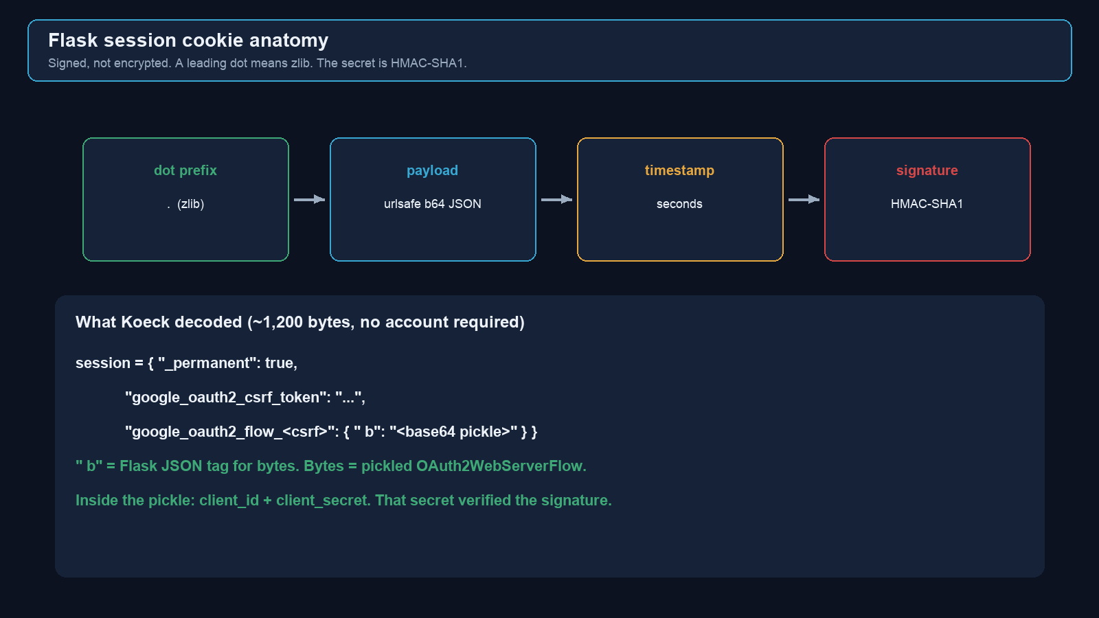 Flask session cookie split into zlib prefix, payload, timestamp, and HMAC-SHA1 signature