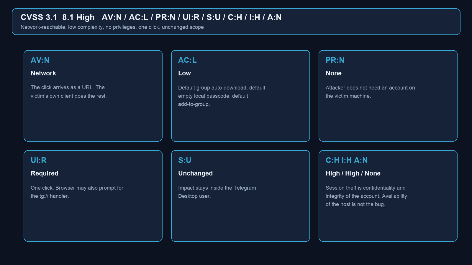 CVSS 3.1 8.1 High vector broken into AV AC PR UI S C I A