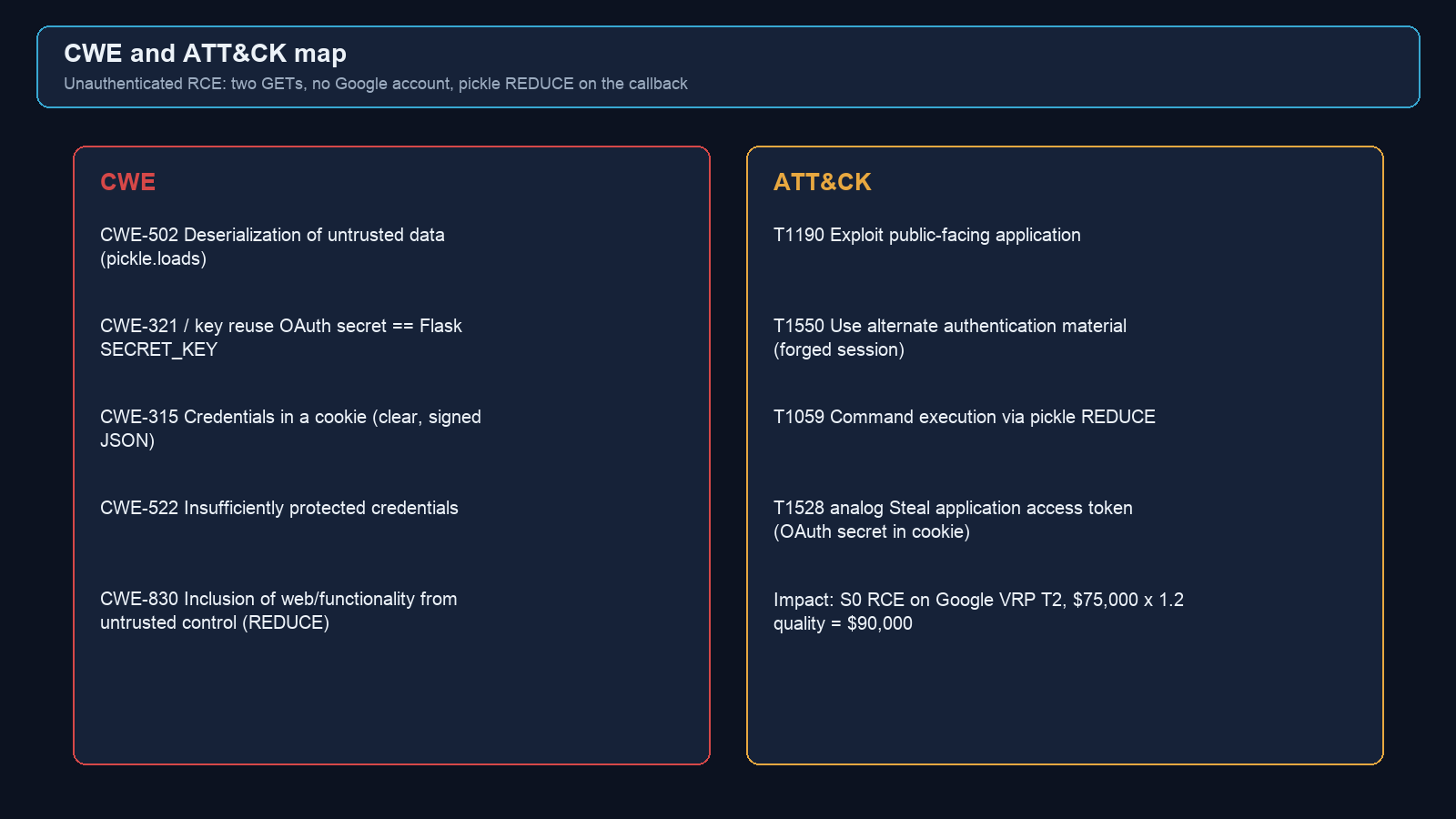 CWE-502, key reuse, cookie credentials, and ATT&CK T1190 T1550 T1059