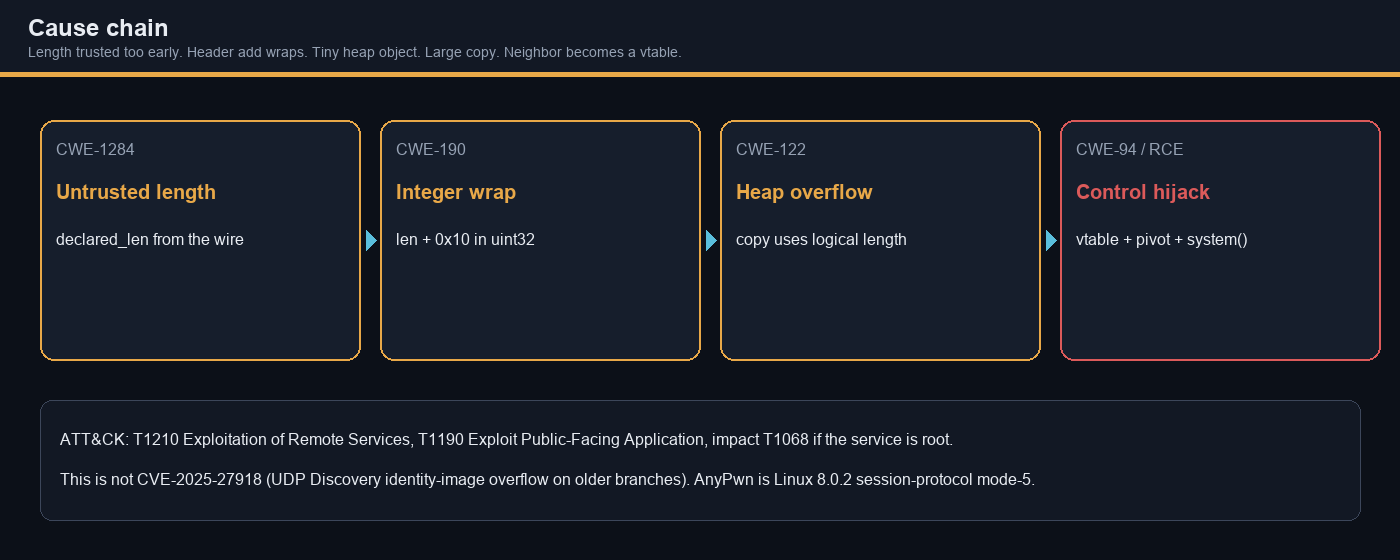Cause chain from untrusted length through integer wrap to RCE
