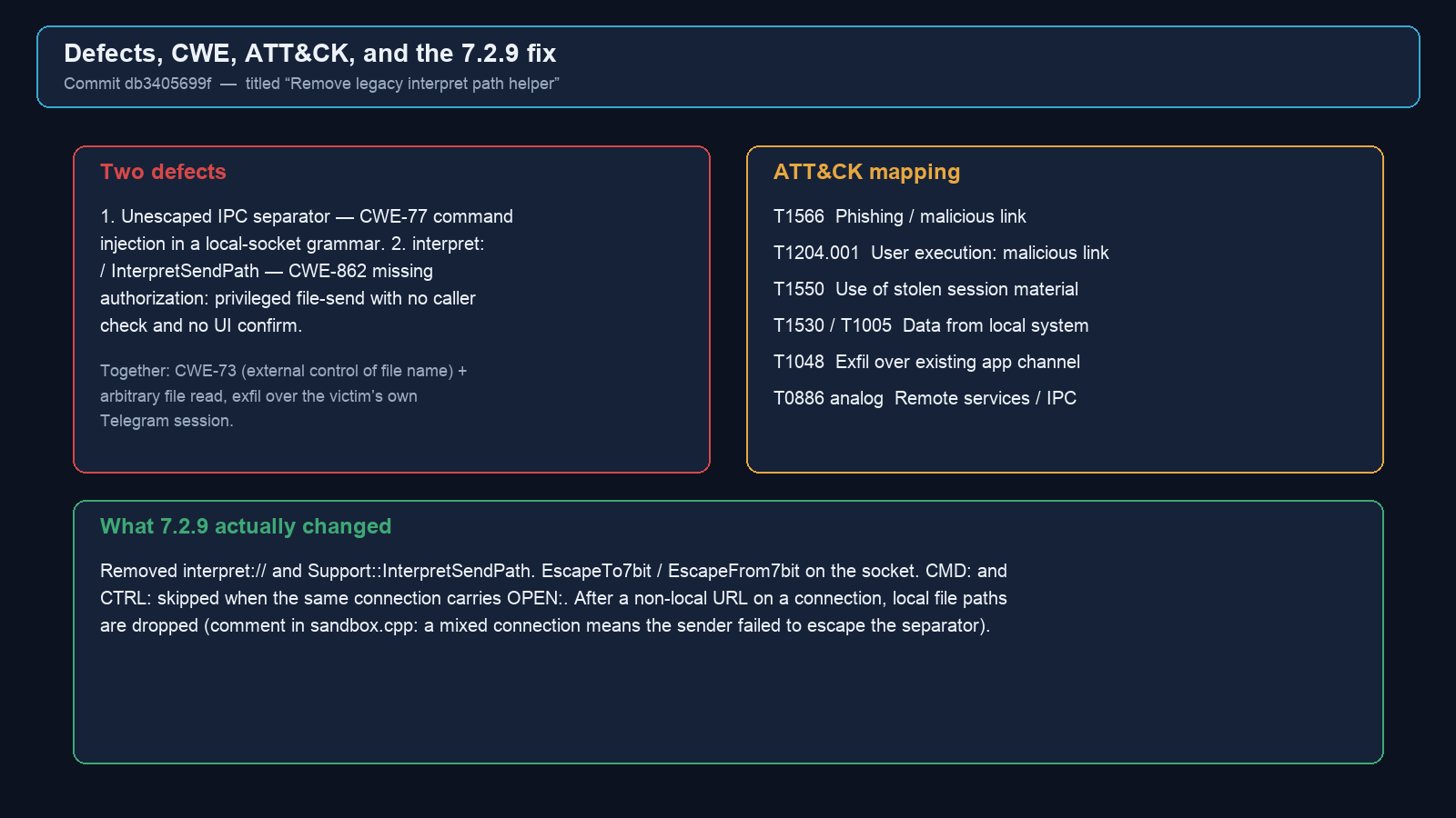 Defects, CWE, ATT&CK mapping and the 7.2.9 fix summary