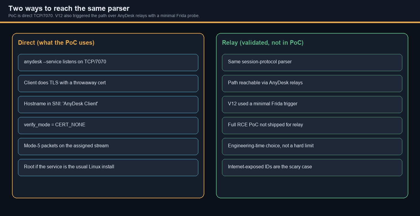 Direct TCP/7070 path versus AnyDesk relay path to the same parser