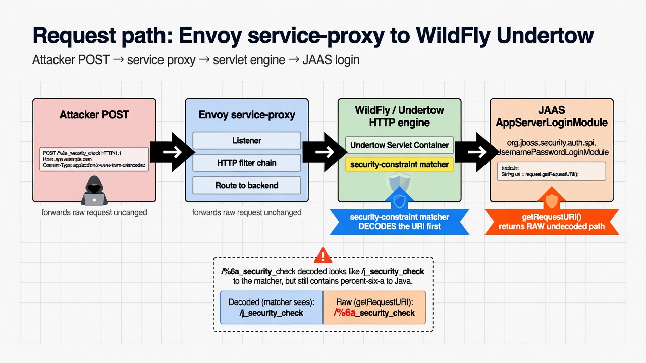 Request path from Envoy service-proxy to WildFly AppServerLoginModule