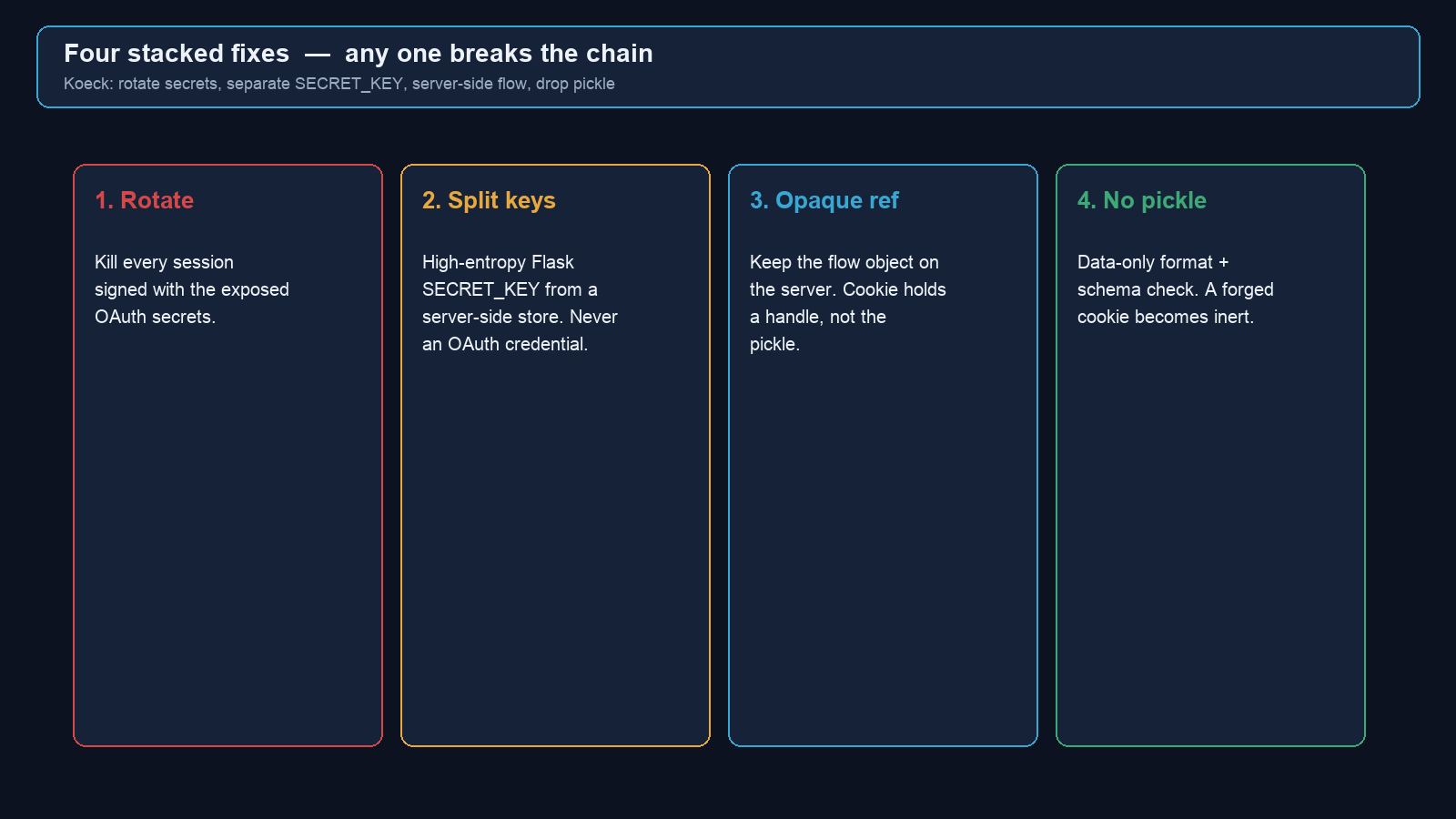 Four stacked fixes: rotate, split keys, opaque server-side flow, drop pickle