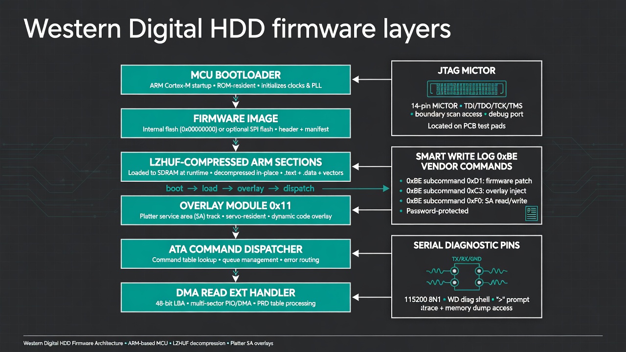 Editorial stack of WD bootloader, flash, overlays, and ATA dispatcher