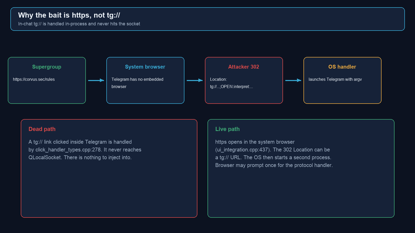 Flow from supergroup https link through system browser and 302 to OS URI handler