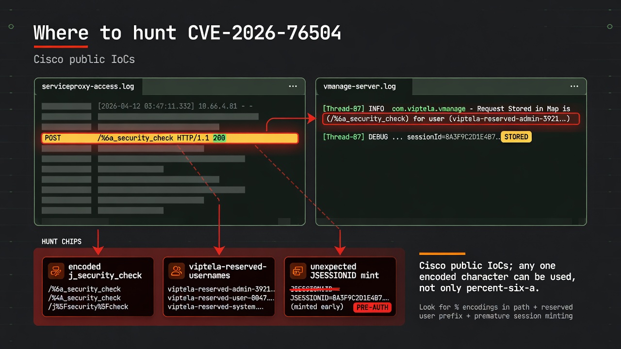 Hunting CVE-2026-76504 in serviceproxy-access.log and vmanage-server.log