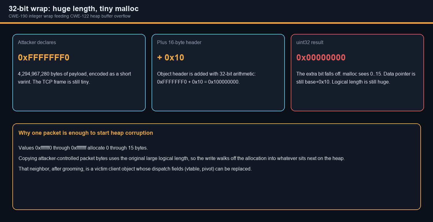 Diagram of declared_len 0xfffffff0 wrapping to a zero-sized allocation