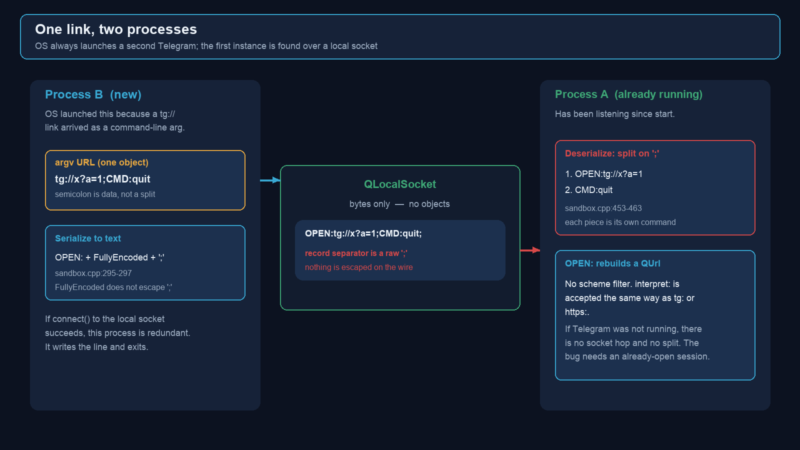 Diagram of Process B serializing OPEN: records onto QLocalSocket and Process A splitting on semicolon
