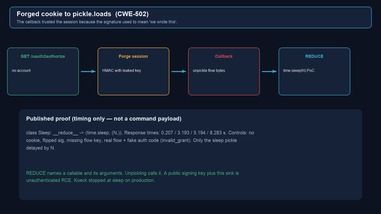 Four-step path from unauthenticated GET through forged HMAC to pickle REDUCE sleep