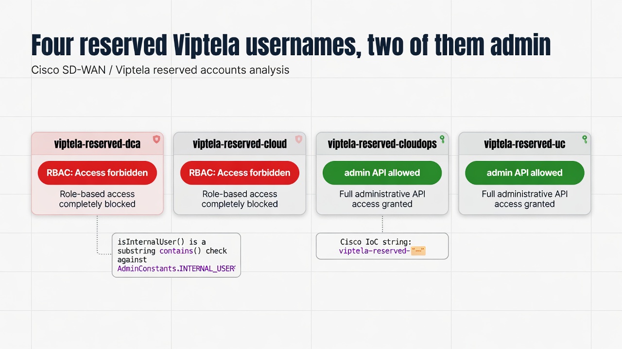 Four reserved Viptela usernames and which two pass admin RBAC