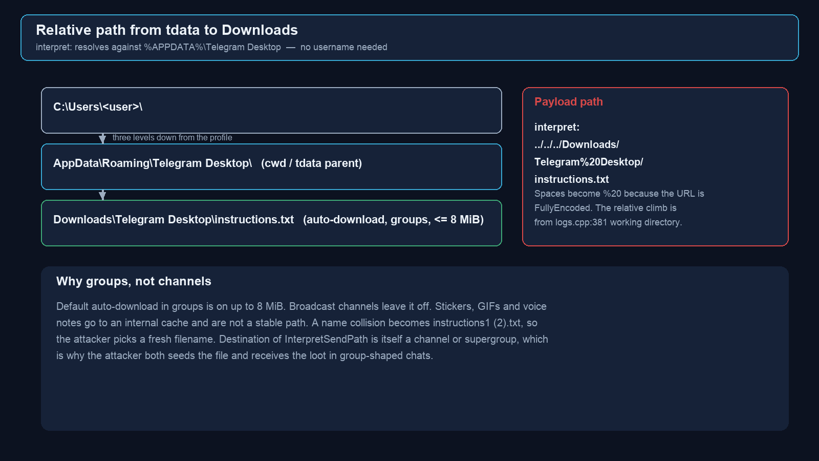 Relative climb from AppData Roaming Telegram Desktop up to Downloads Telegram Desktop