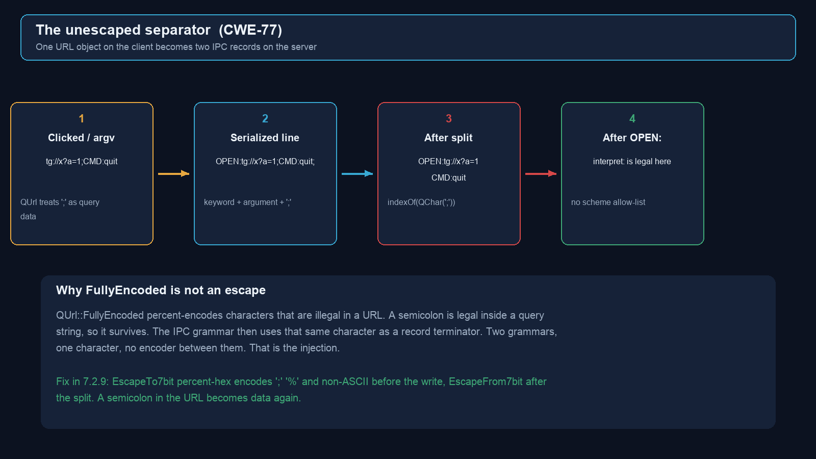 Four-step diagram from argv URL through serialized line to split records to interpret: reachability
