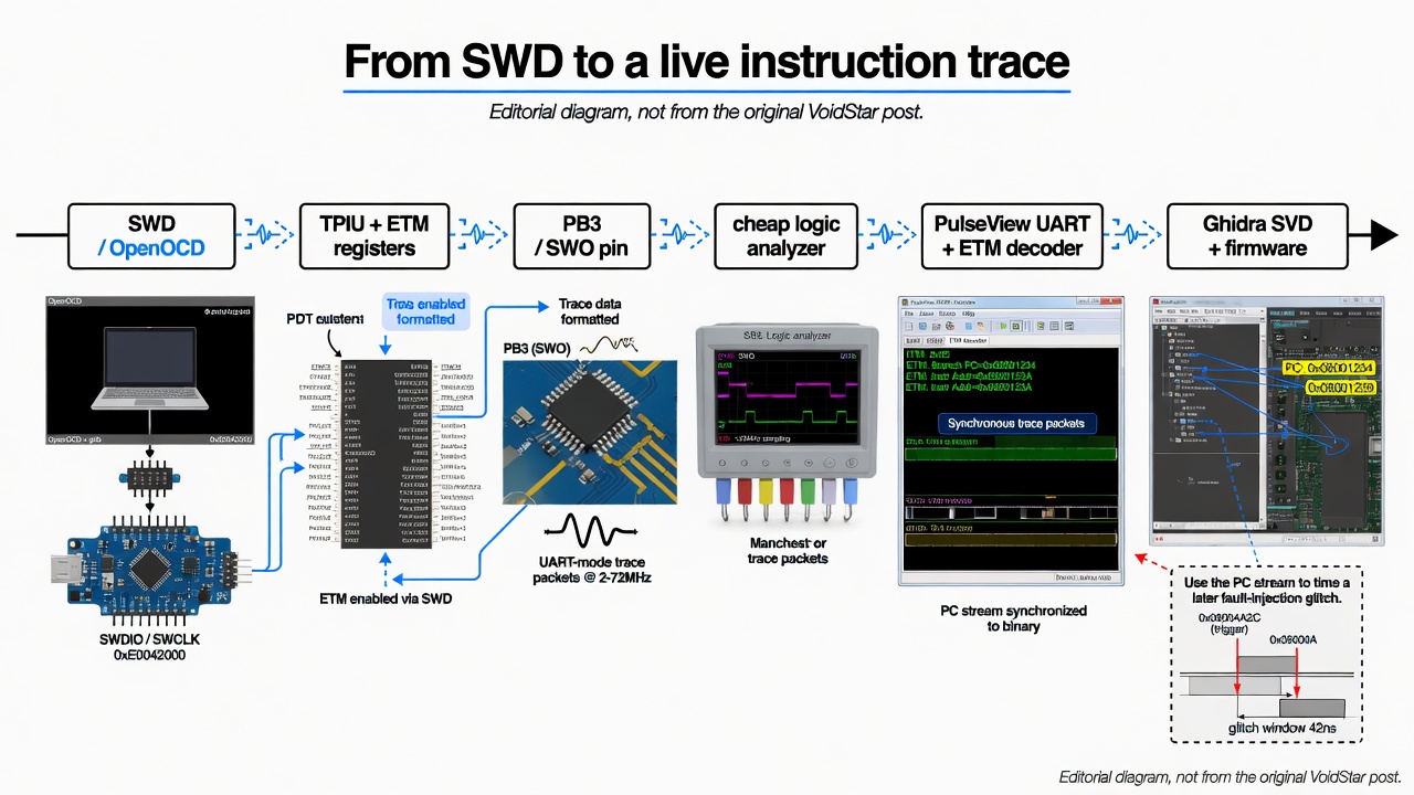 Pipeline from SWD and OpenOCD through SWO to Pulseview and Ghidra