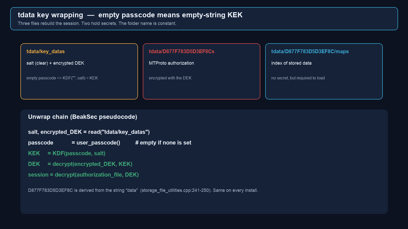 Three tdata files and the KDF unwrap chain from empty passcode to session