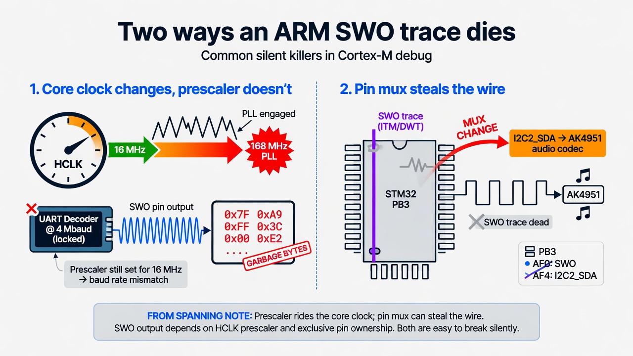 Two ways an ARM SWO trace dies: PLL baud jump and PB3 stolen for I2C