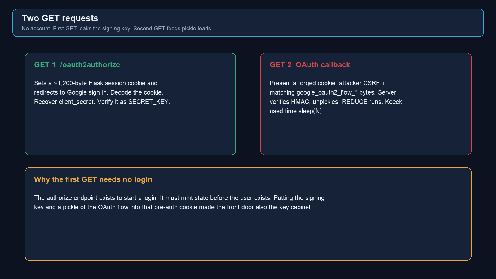 Two GET requests: authorize leaks the key, callback unpickles attacker bytes
