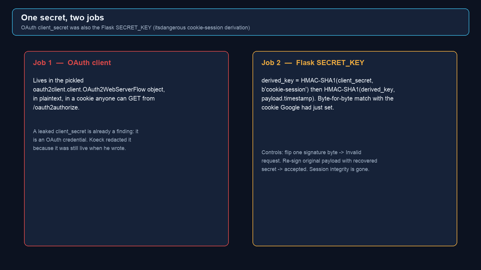 Split diagram of OAuth client secret versus Flask SECRET_KEY derivation