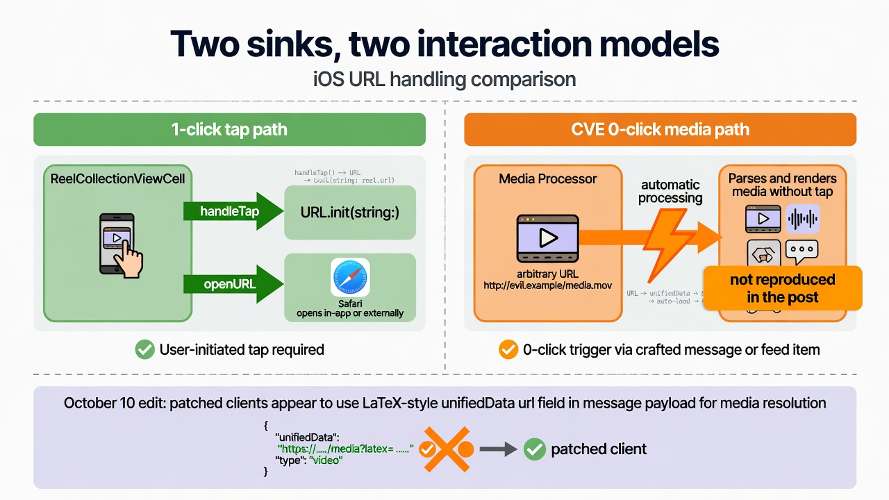 Two sinks: 1-click tap path versus the unreproduced 0-click media path