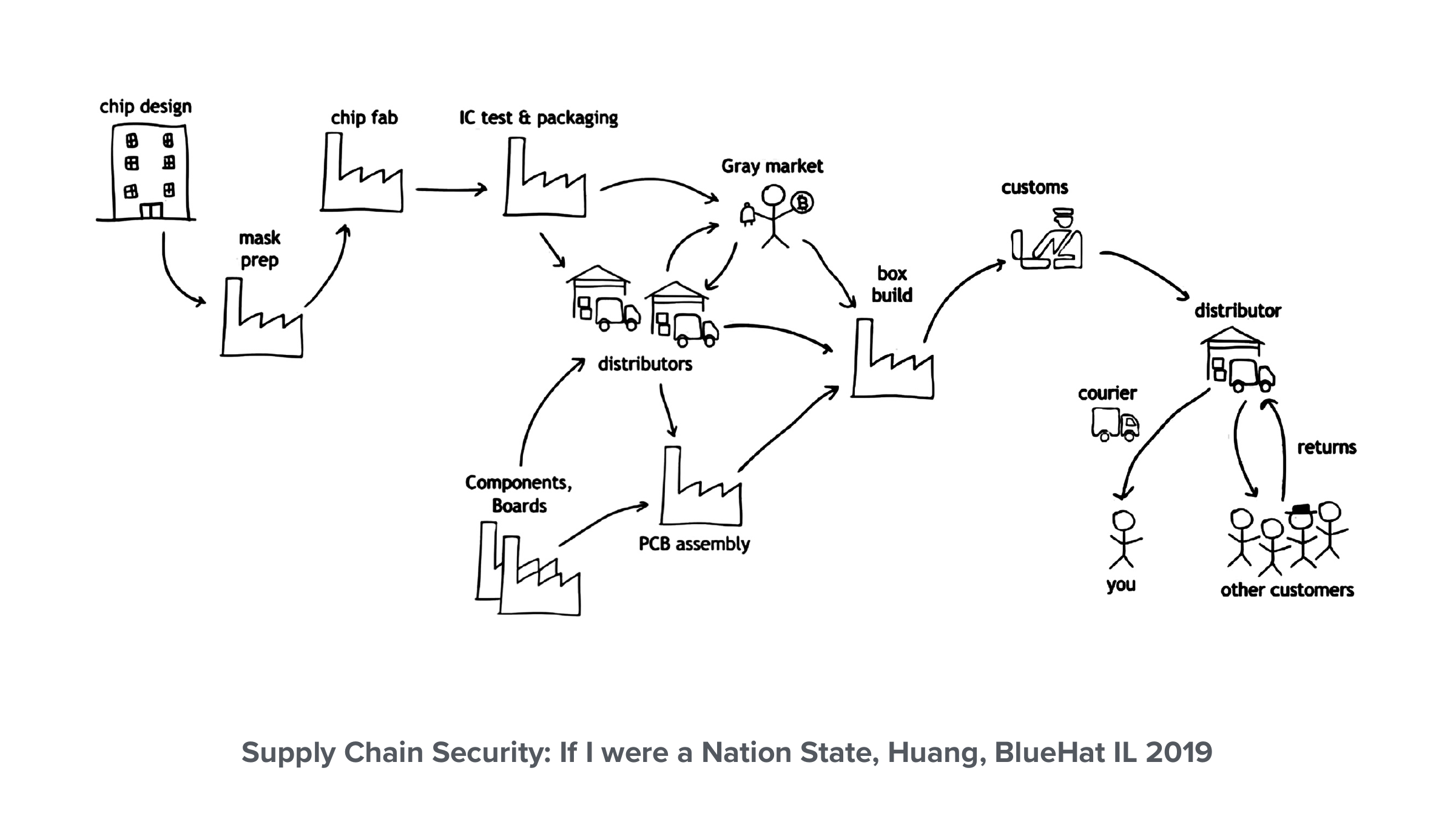 Andrew Huang BlueHat IL 2019 supply-chain slide referenced in the talk