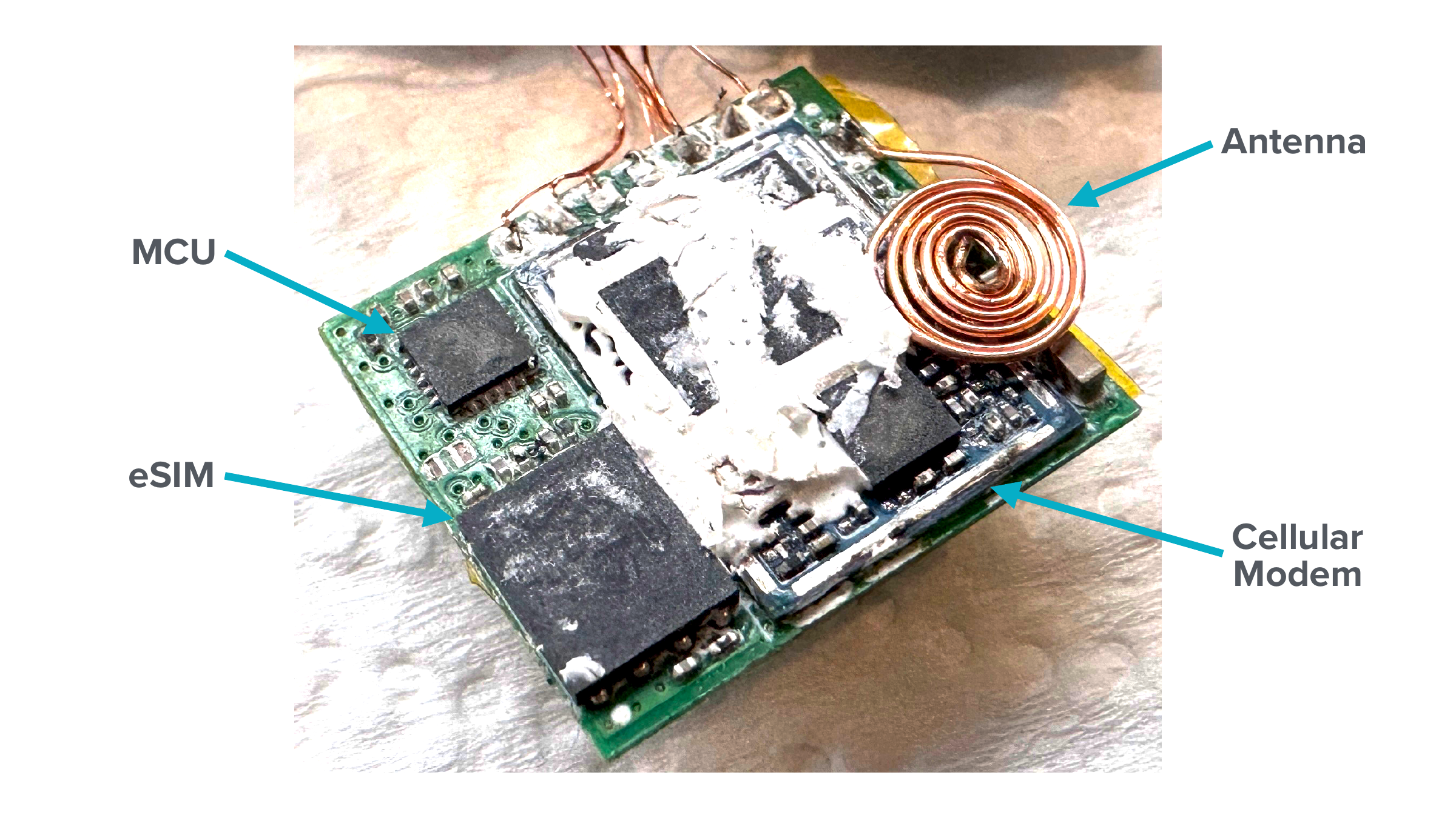 Architecture: Antenna, MCU, eSIM, Cellular Modem